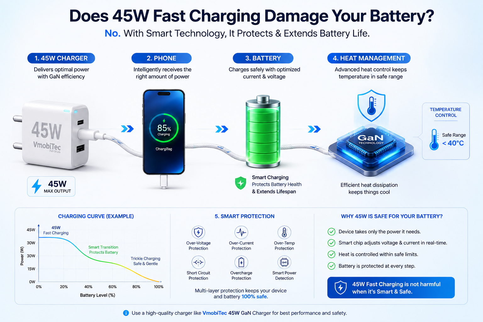 How 45W fast charging affects battery health and heat