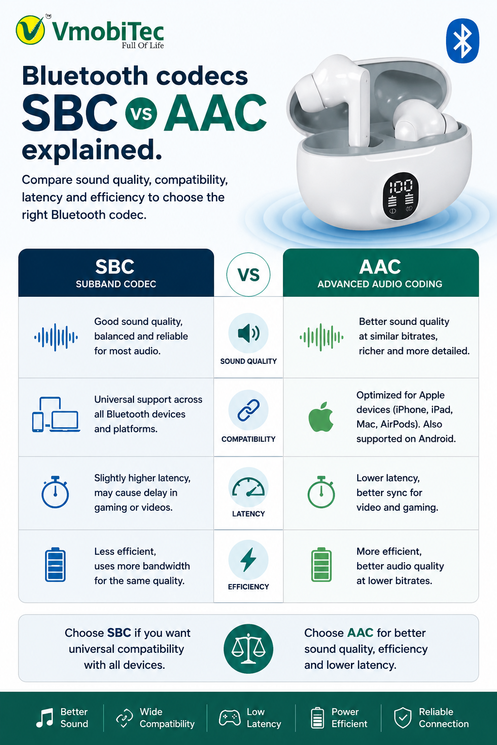 SBC vs AAC Bluetooth codecs comparison for wireless earbuds
