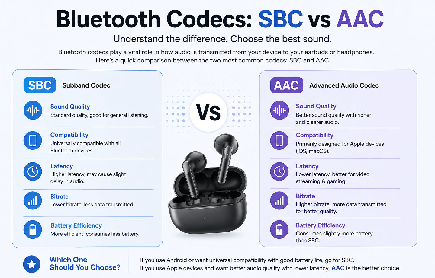 Bluetooth codecs SBC vs AAC comparison showing sound quality, compatibility, latency, bitrate, and battery efficiency for wireless earbuds.